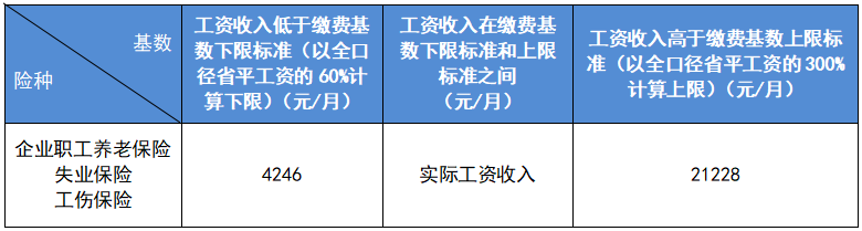最新公布！2023成都社保繳費標準！ 第2張